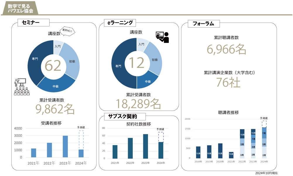 数字で見るパワエレ協会